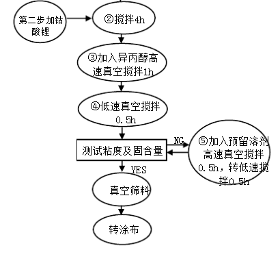 高倍率電池正極配料生產(chǎn)流程 高倍率電池正極配料生產(chǎn)流程