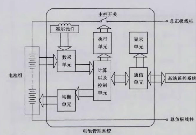 磷酸鐵鋰電池管理系統(tǒng)設計思路
