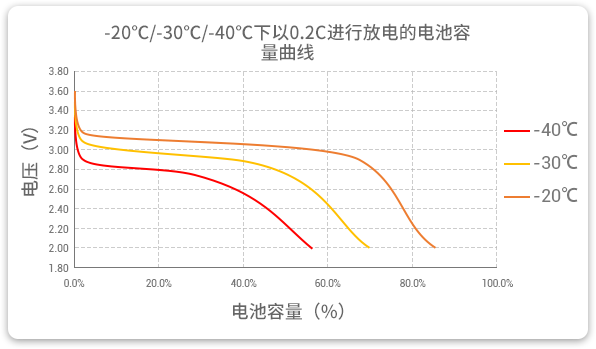 格瑞普生產(chǎn)的低溫磷酸鋰鐵電池以0.2C速率在不同溫度下放電，放電溫度范圍值大，放電容量可觀。