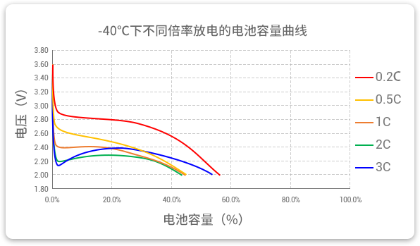-40℃下以不同倍率（0.2c到3c）進(jìn)行放電，容量保持率均超40%。