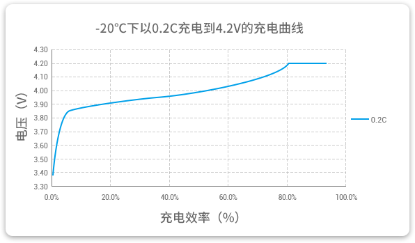 格瑞普低溫鋰聚合物電池能夠在-20℃溫度下以0.2C穩(wěn)定充電。