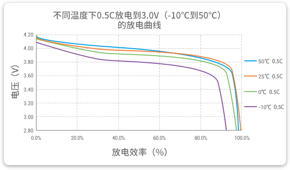格瑞普低溫鋰聚合物電池在-10至50℃以0.5C進(jìn)行放電，放電效率均超過90%。