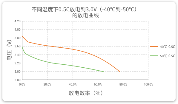 格瑞普低溫鋰聚合物電池在-40至-50℃以0.5C進(jìn)行放電，效率均超過60%。