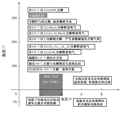 車(chē)用鋰離子電池?zé)崾Э匮芯烤C述 車(chē)用鋰離子電池?zé)崾Э匮芯烤C述