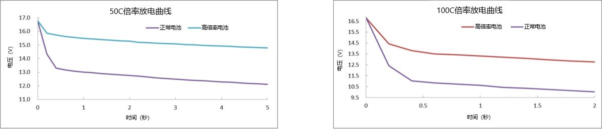 50C、100C放電曲線
