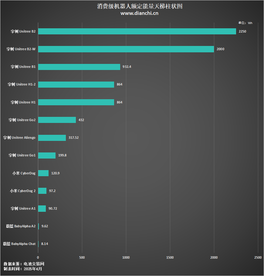 消費級機器人額定能量圖 消費級機器人額定能量圖